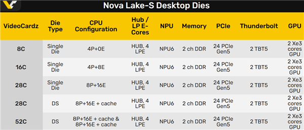 接口要用多年！Intel Nova Lake酷睿Ultra 400系列痛改前非