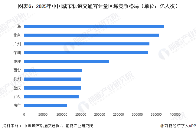 图表6：2025年中国城市轨道交通客运量区域竞争格局（单位：亿人次）