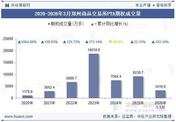 2020-2026年3月郑州商品交易所PTA期权成交量