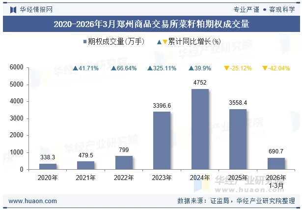 2020-2026年3月郑州商品交易所菜籽粕期权成交量