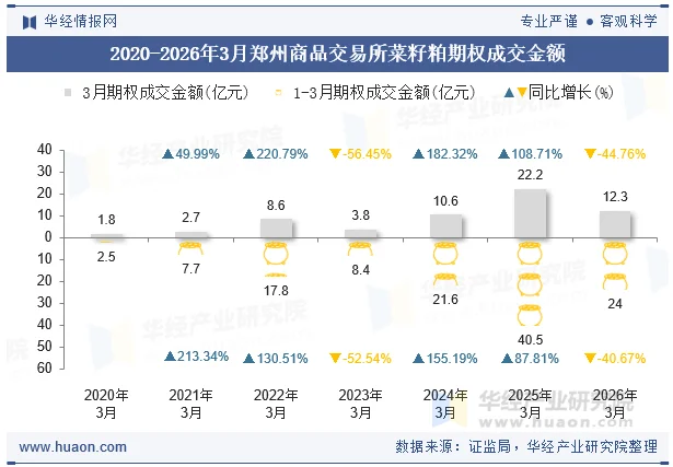2020-2026年3月郑州商品交易所菜籽粕期权成交金额