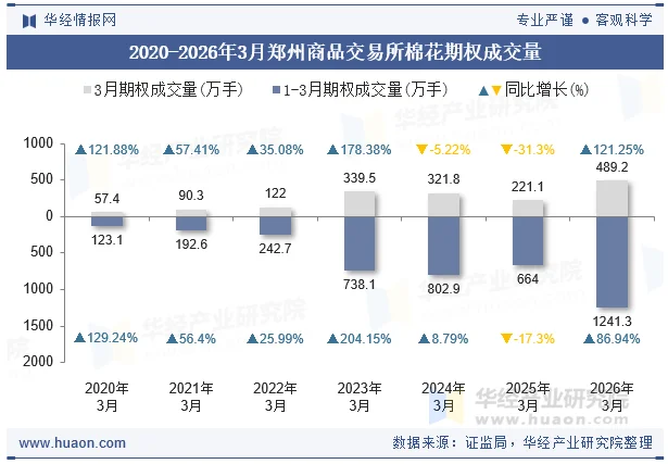 2020-2026年3月郑州商品交易所棉花期权成交量