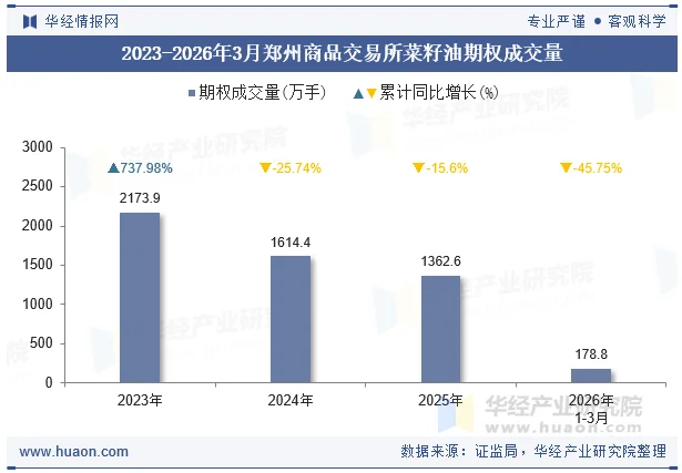 2023-2026年3月郑州商品交易所菜籽油期权成交量