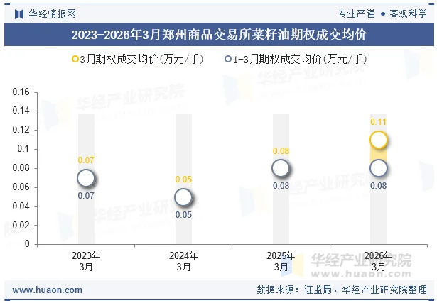 2023-2026年3月郑州商品交易所菜籽油期权成交均价