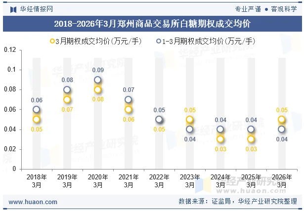 2018-2026年3月郑州商品交易所白糖期权成交均价