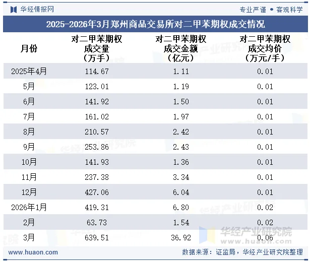 2025-2026年3月郑州商品交易所对二甲苯期权成交情况