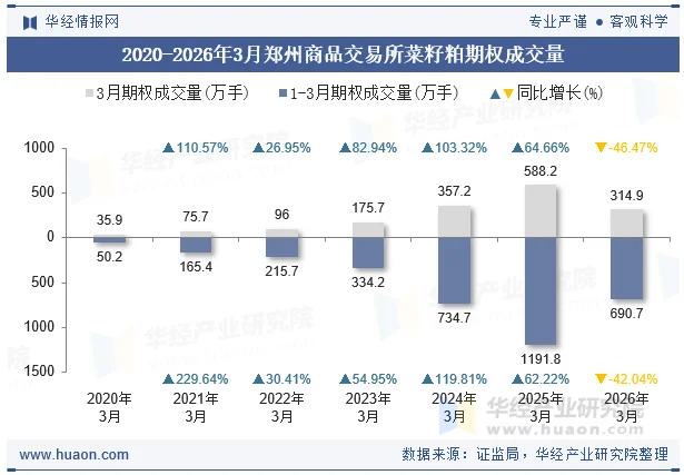 2020-2026年3月郑州商品交易所菜籽粕期权成交量