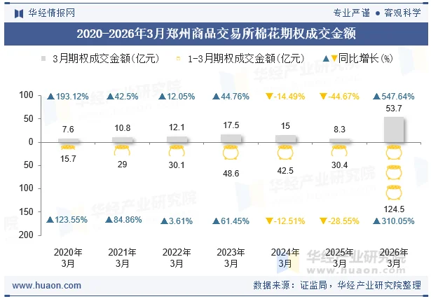 2020-2026年3月郑州商品交易所棉花期权成交金额