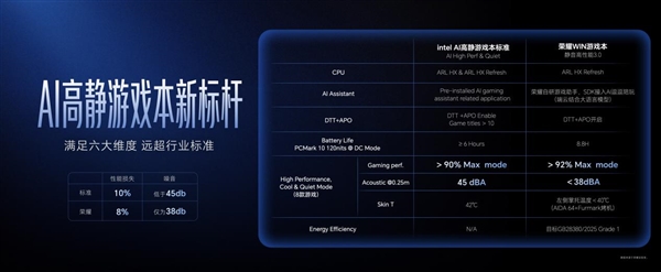 荣耀WIN游戏本正式亮相：270W狂暴性能释放 防眩晕技术再也不怕晕3D