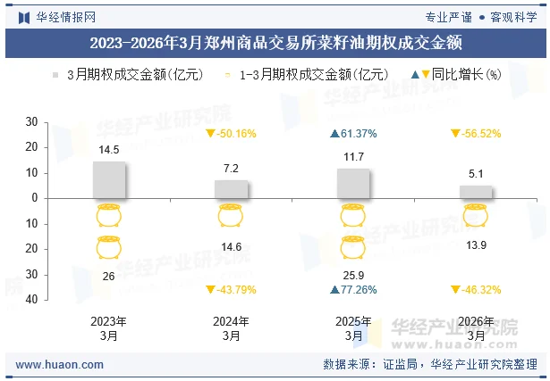 2023-2026年3月郑州商品交易所菜籽油期权成交金额