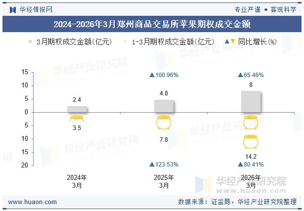 2024-2026年3月郑州商品交易所苹果期权成交金额