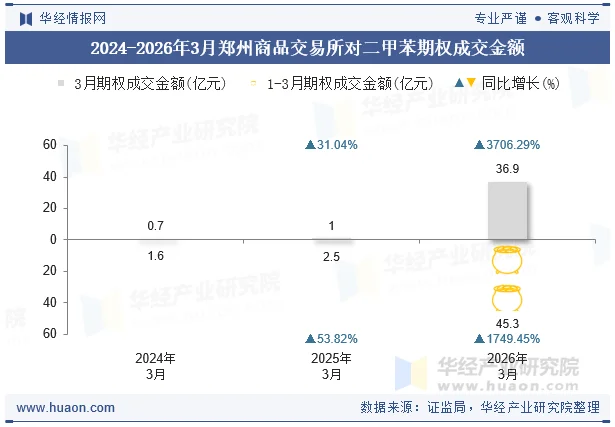 2024-2026年3月郑州商品交易所对二甲苯期权成交金额