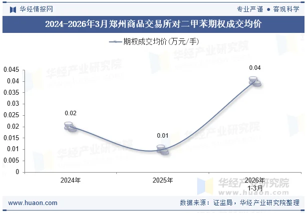 2024-2026年3月郑州商品交易所对二甲苯期权成交均价