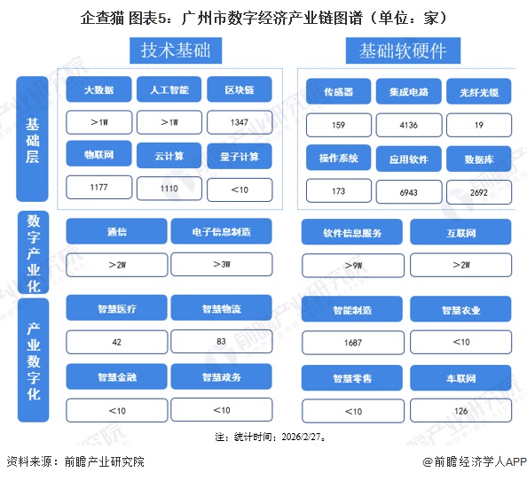 企查猫 图表5：广州市数字经济产业链图谱（单位：家）