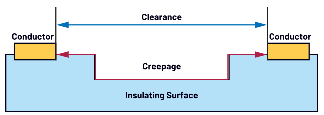 图2. 爬电距离和电气间隙的区别