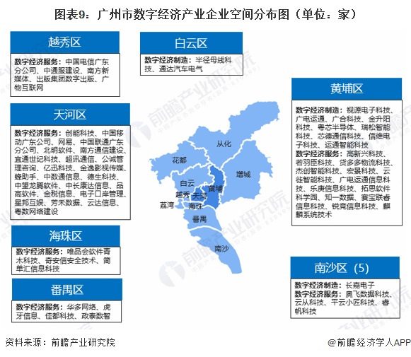 图表9：广州市数字经济产业企业空间分布图（单位：家）