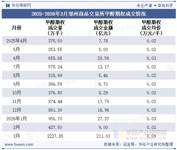 2025-2026年3月郑州商品交易所甲醇期权成交情况