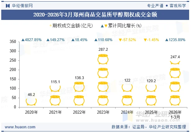 2020-2026年3月郑州商品交易所甲醇期权成交金额