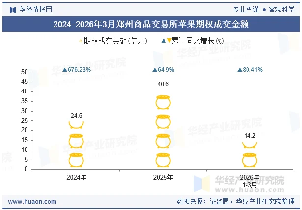2024-2026年3月郑州商品交易所苹果期权成交金额