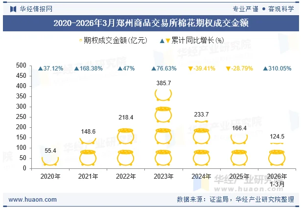 2020-2026年3月郑州商品交易所棉花期权成交金额