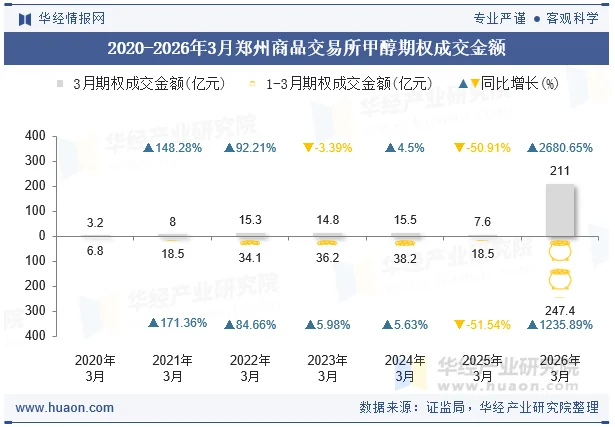 2020-2026年3月郑州商品交易所甲醇期权成交金额