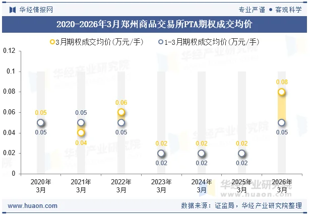2020-2026年3月郑州商品交易所PTA期权成交均价