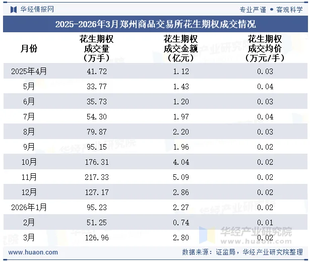 2025-2026年3月郑州商品交易所花生期权成交情况