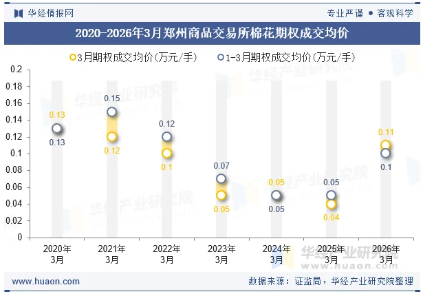 2020-2026年3月郑州商品交易所棉花期权成交均价