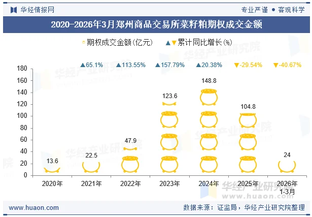 2020-2026年3月郑州商品交易所菜籽粕期权成交金额