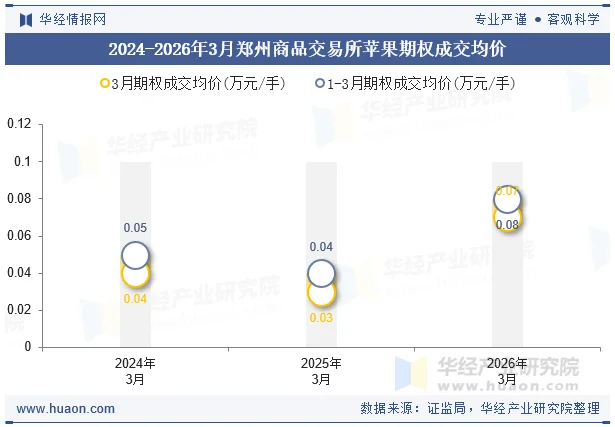 2024-2026年3月郑州商品交易所苹果期权成交均价