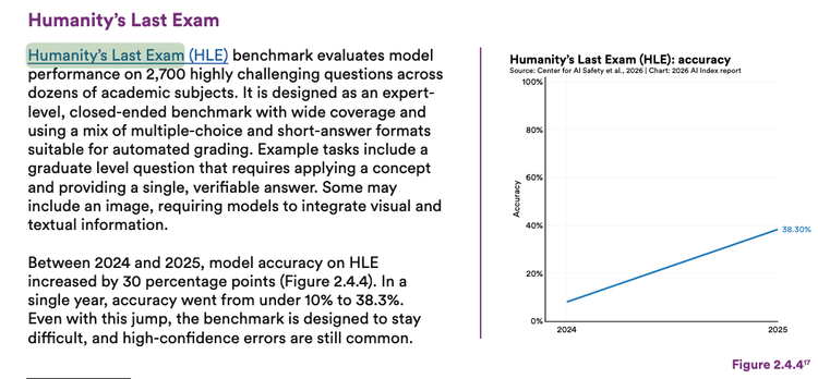 2024 年至 2025 年间，HLE 模型准确率提高了 30 个百分点（见图 2.4.4）。一年内，准确率从不到 10%跃升到38.3%
