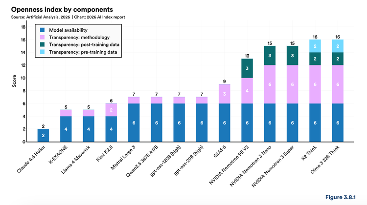 人工分析开放性指数根据权重的自由访问和许可程度，以及训练方法和训练前后数据的透明度，对 AI 模型进行 0 到 100 的评分。领先模型的得分较低，大多数在 100 分中的 2 到 16 分之间（见图 3.8.1）