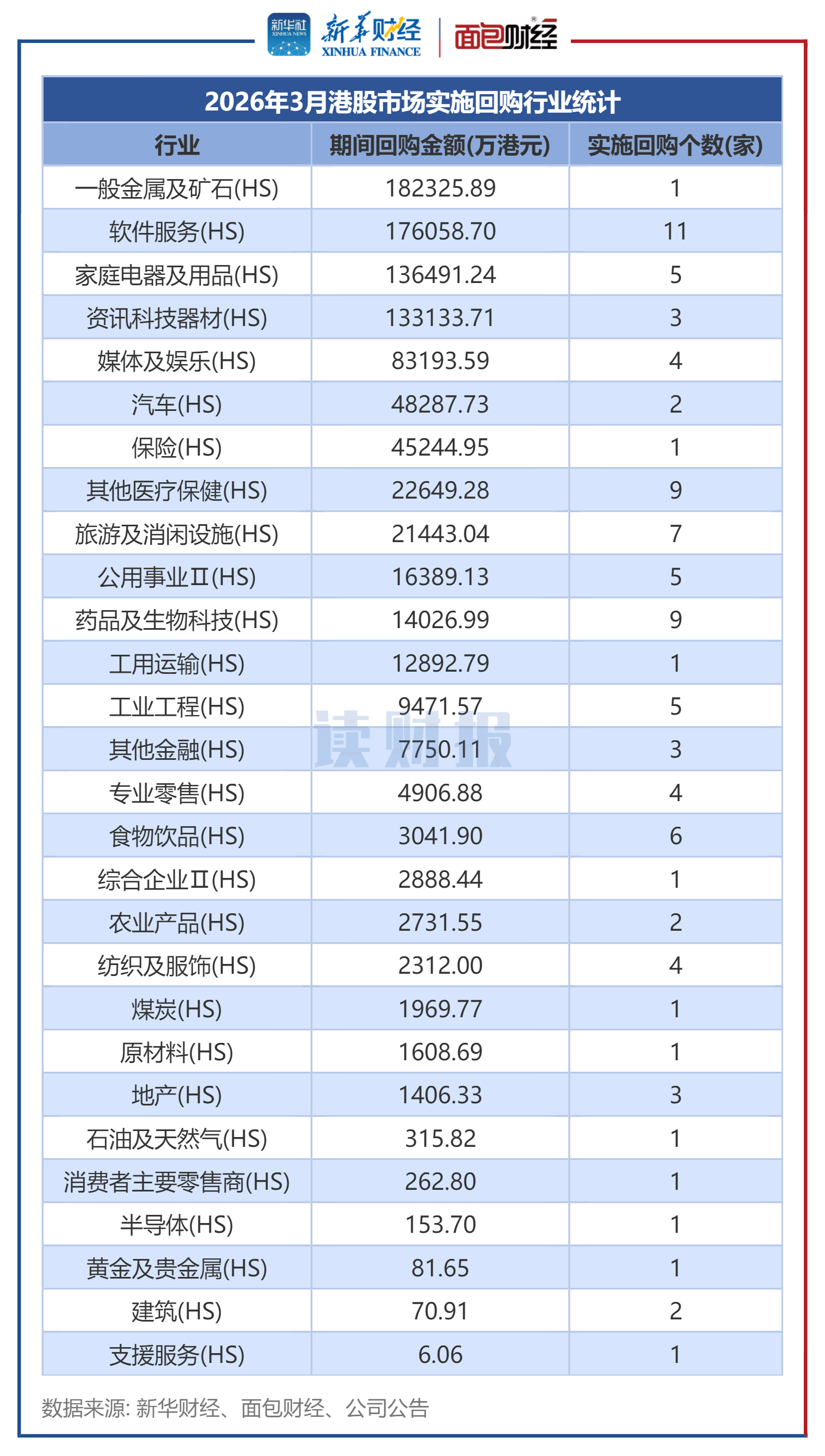 图2：2026年3月港股市场实施回购行业统计