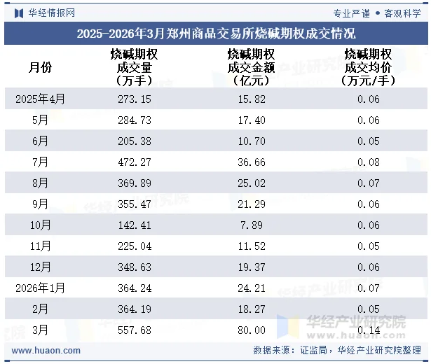 2025-2026年3月郑州商品交易所烧碱期权成交情况