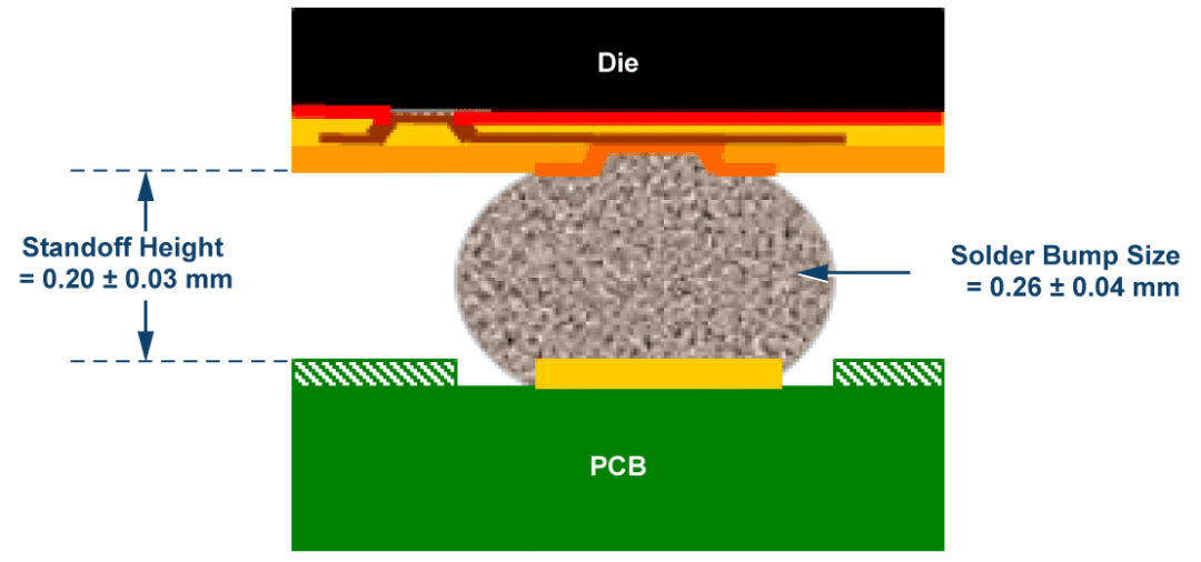 图9. PCB装配后的AD7682/AD7689 WLCSP尺寸