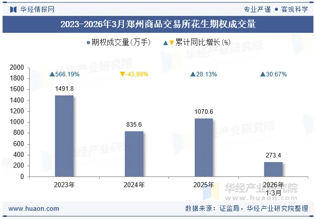 2023-2026年3月郑州商品交易所花生期权成交量