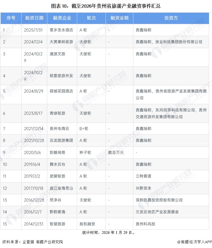 图表10：截至2026年贵州省旅游产业融资事件汇总