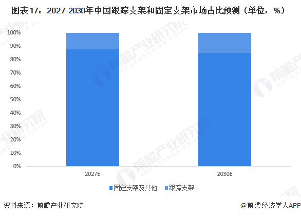 图表17：2027-2030年中国跟踪支架和固定支架市场占比预测（单位：%）