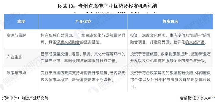 图表13：贵州省旅游产业优势及投资机会总结