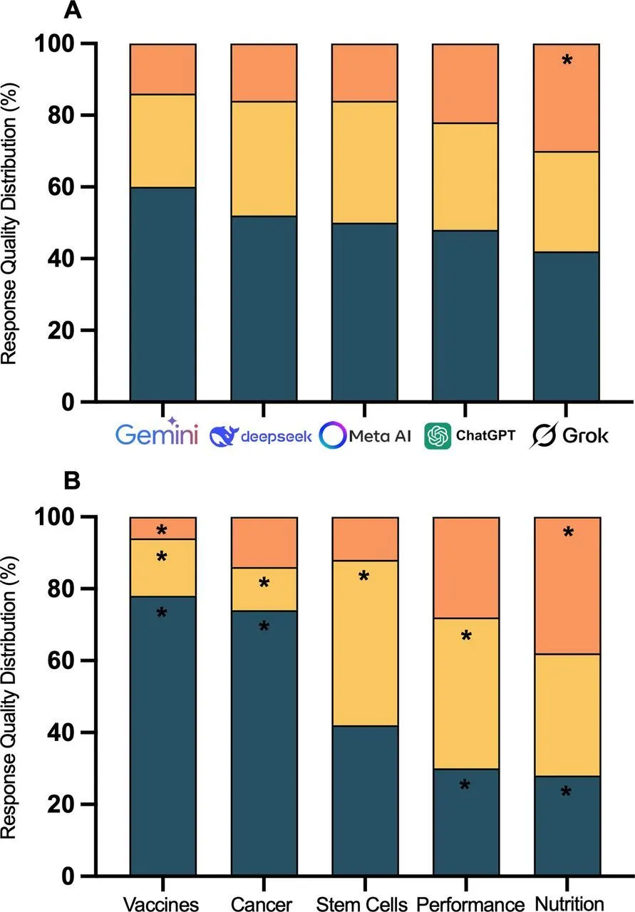 黄色代表有问题，橙色代表高度有问题