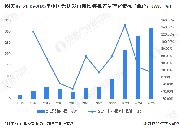 图表8：2015-2025年中国光伏发电新增装机容量变化情况（单位：GW，%）