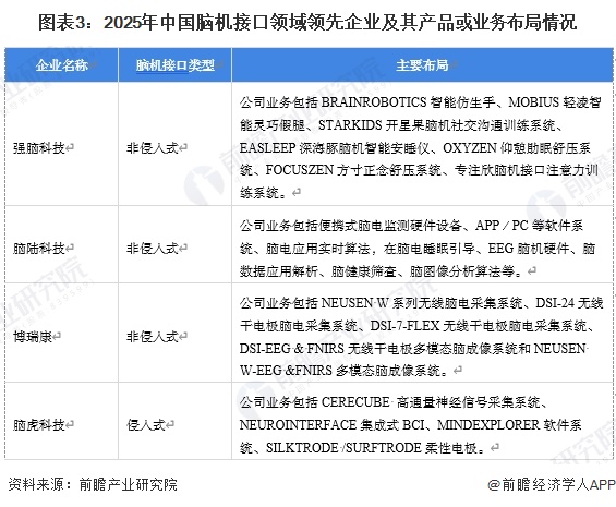 图表3：2025年中国脑机接口领域领先企业及其产品或业务布局情况