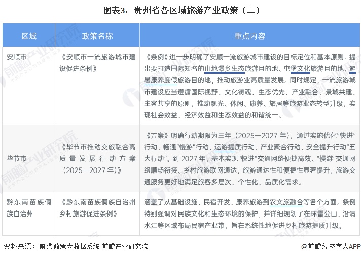  图表3：贵州省各区域旅游产业政策（二）