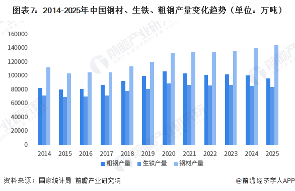 图表7：2014-2025年中国钢材、生铁、粗钢产量变化趋势（单位：万吨）