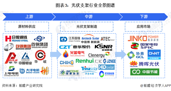 图表3：光伏支架行业全景图谱