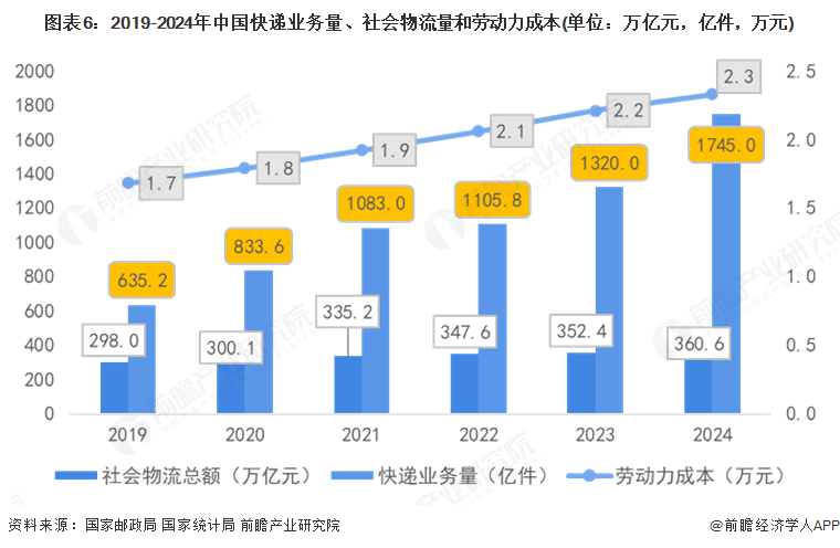 图表6：2019-2024年中国快递业务量、社会物流量和劳动力成本(单位：万亿元，亿件，万元)