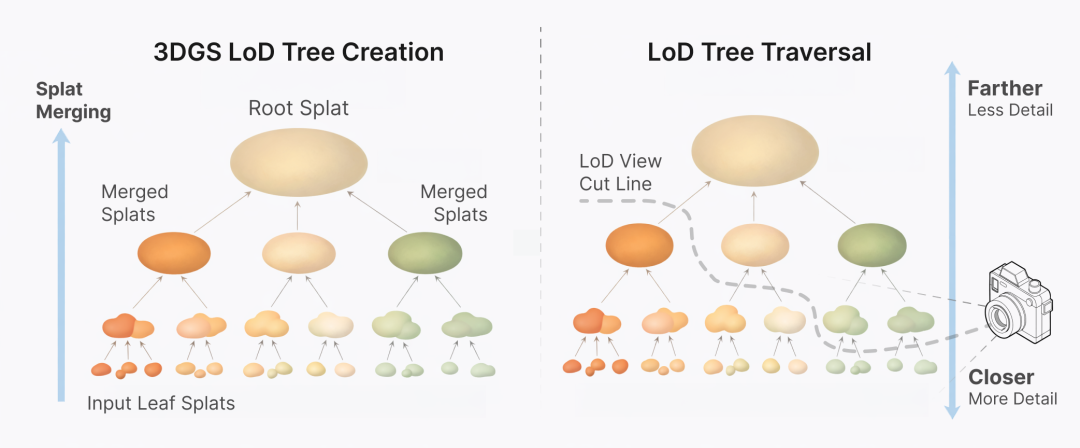 3DGS LoD tree