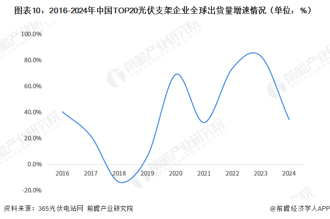 图表10：2016-2024年中国TOP20光伏支架企业全球出货量增速情况（单位：%）