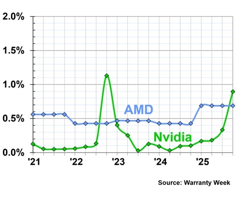远超AMD！NVIDIA显卡保修索赔额暴增1000%：16针接口故障被指首要原因