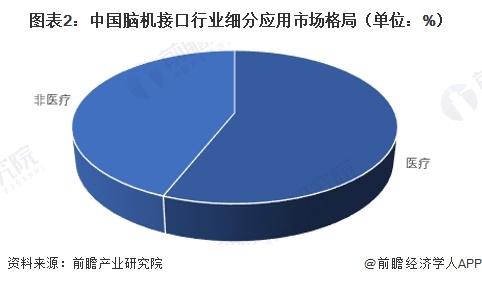 图表2：中国脑机接口行业细分应用市场格局（单位：%）